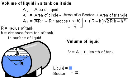 Horizontal tank level-to-volume calculation theory
